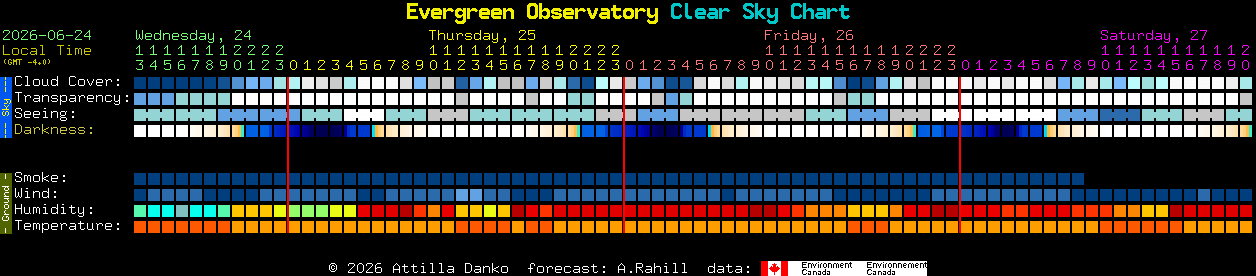 Current forecast for Evergreen Observatory Clear Sky Chart