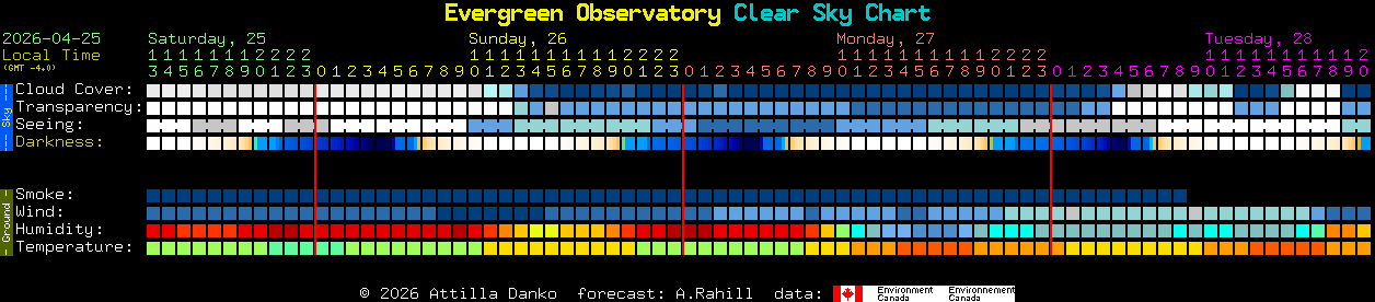 Current forecast for Evergreen Observatory Clear Sky Chart