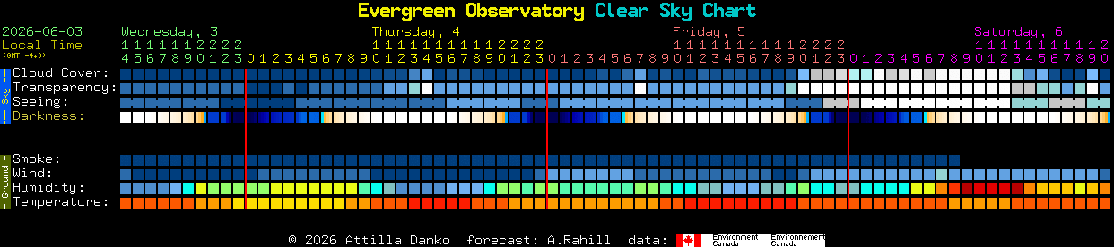 Current forecast for Evergreen Observatory Clear Sky Chart