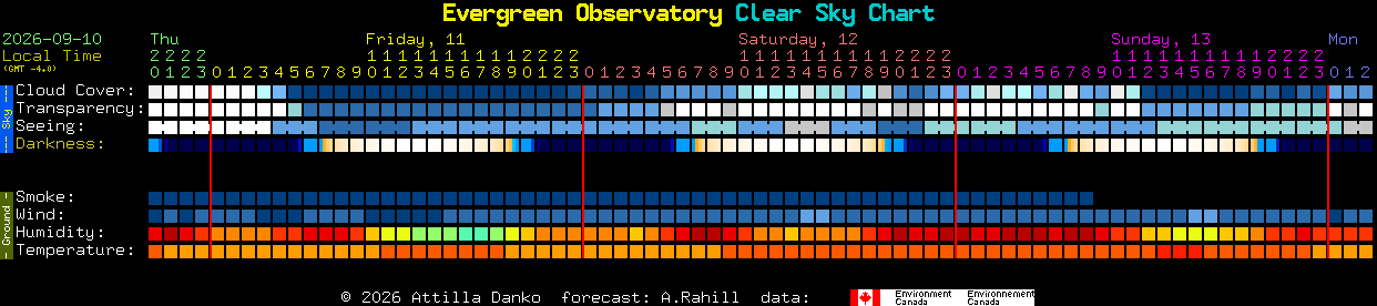 Current forecast for Evergreen Observatory Clear Sky Chart