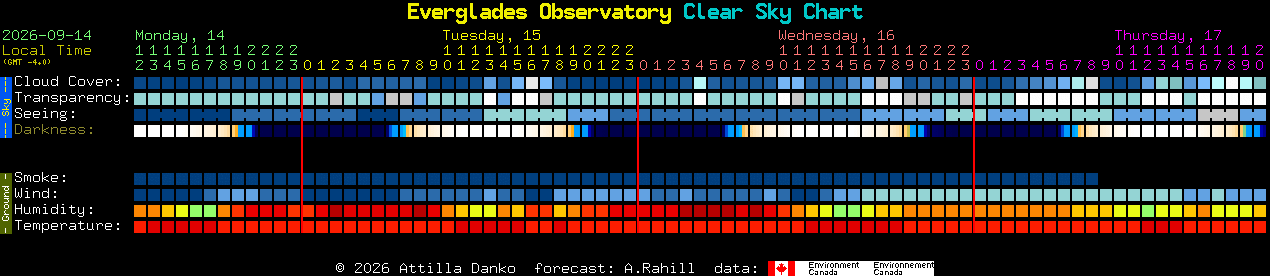 Current forecast for Everglades Observatory Clear Sky Chart