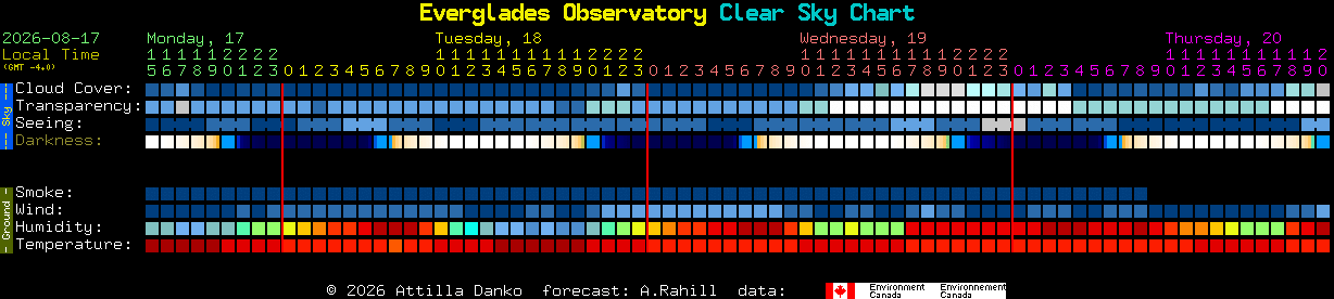 Current forecast for Everglades Observatory Clear Sky Chart