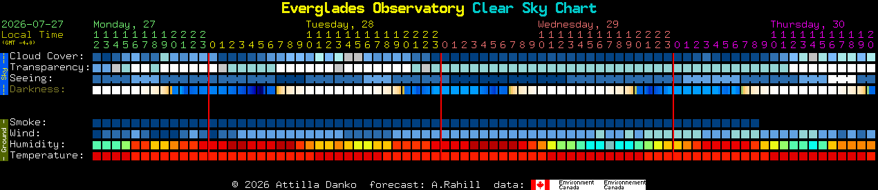 Current forecast for Everglades Observatory Clear Sky Chart