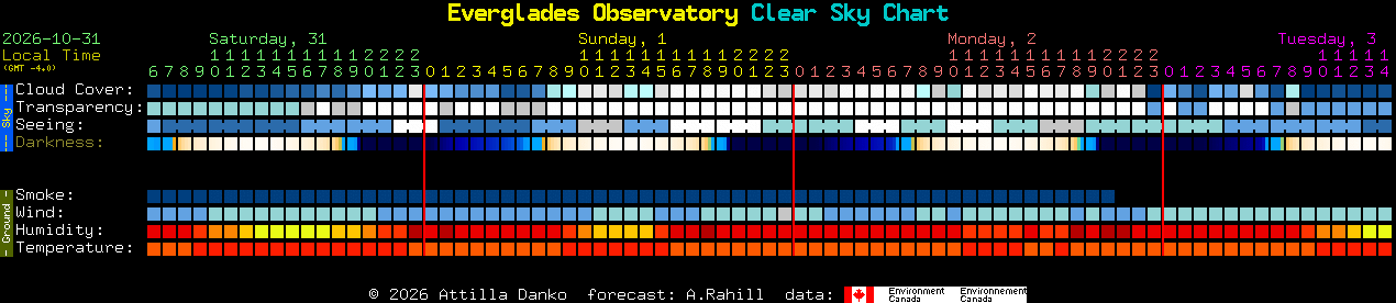 Current forecast for Everglades Observatory Clear Sky Chart