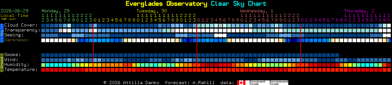 Current forecast for Everglades Observatory Clear Sky Chart