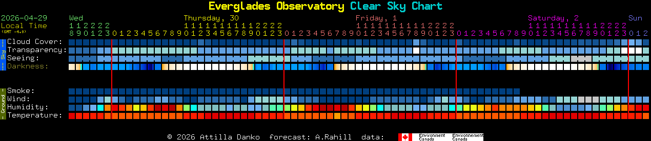 Current forecast for Everglades Observatory Clear Sky Chart