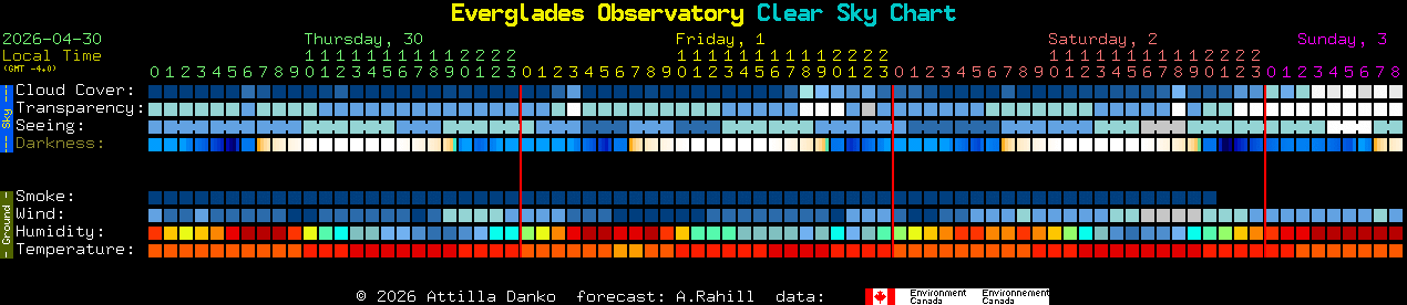 Current forecast for Everglades Observatory Clear Sky Chart