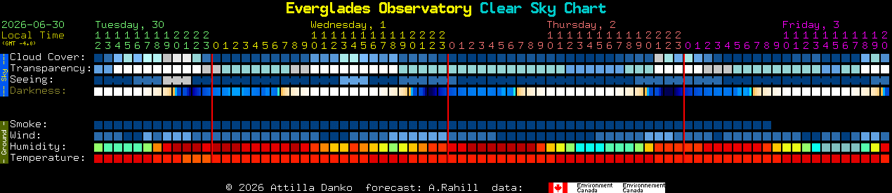 Current forecast for Everglades Observatory Clear Sky Chart
