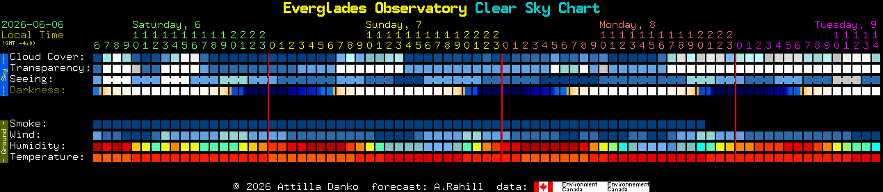 Current forecast for Everglades Observatory Clear Sky Chart
