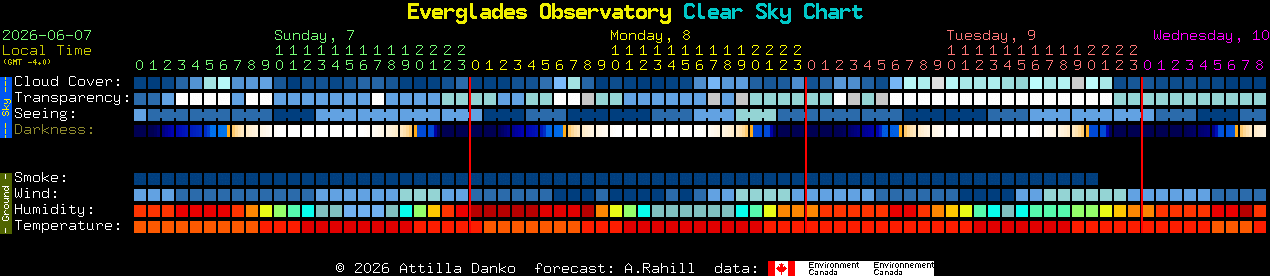 Current forecast for Everglades Observatory Clear Sky Chart