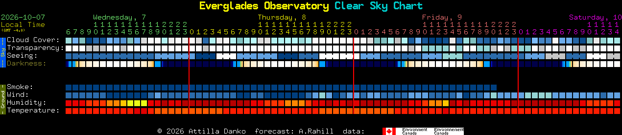 Current forecast for Everglades Observatory Clear Sky Chart