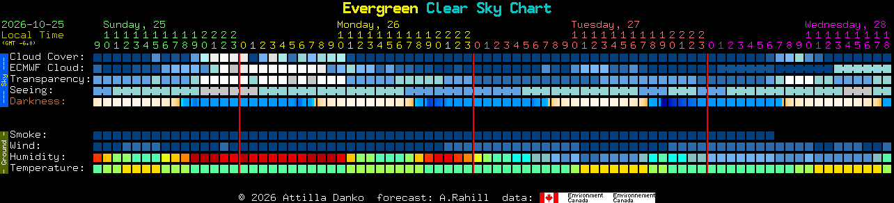Current forecast for Evergreen Clear Sky Chart