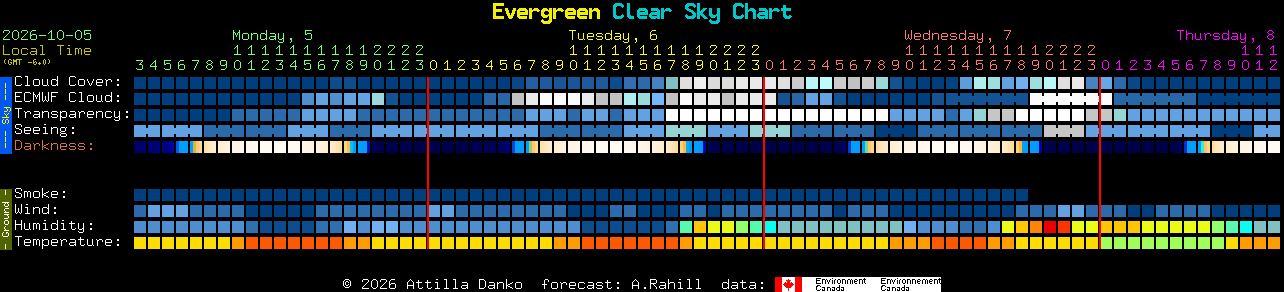 Current forecast for Evergreen Clear Sky Chart