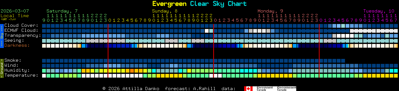Current forecast for Evergreen Clear Sky Chart