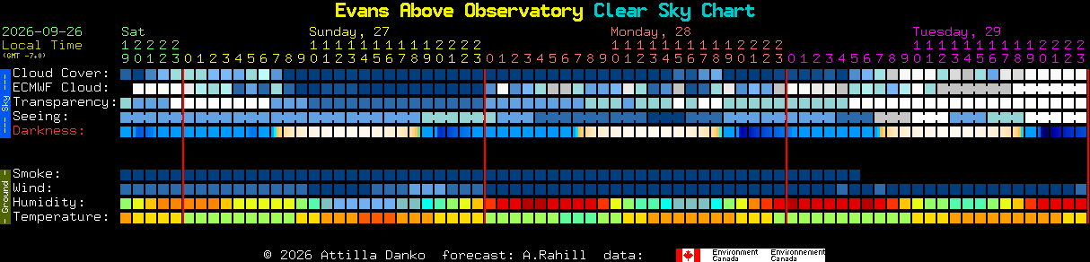Current forecast for Evans Above Observatory Clear Sky Chart