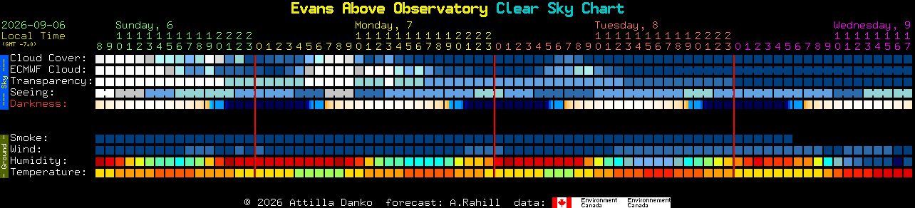 Current forecast for Evans Above Observatory Clear Sky Chart