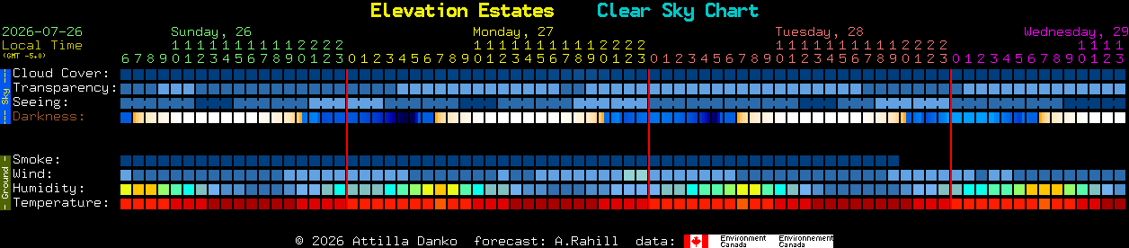 Current forecast for Elevation Estates Clear Sky Chart