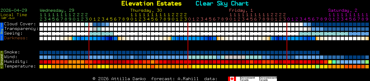 Current forecast for Elevation Estates Clear Sky Chart