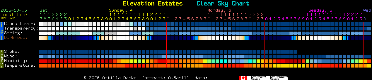 Current forecast for Elevation Estates Clear Sky Chart