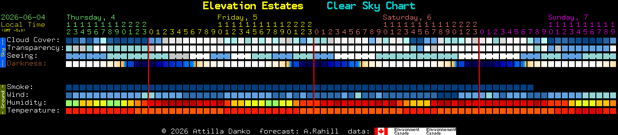 Current forecast for Elevation Estates Clear Sky Chart