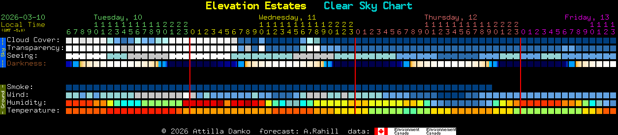 Current forecast for Elevation Estates Clear Sky Chart