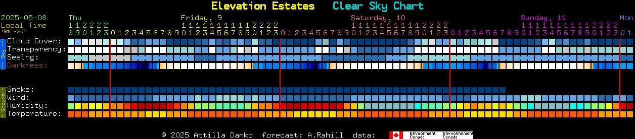 Current forecast for Elevation Estates Clear Sky Chart