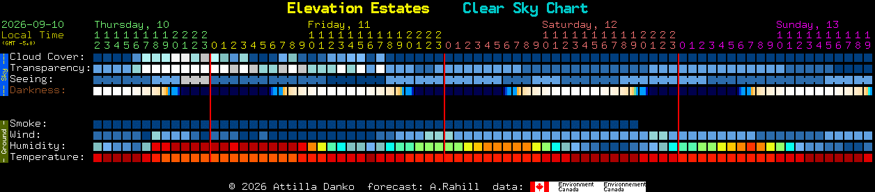 Current forecast for Elevation Estates Clear Sky Chart