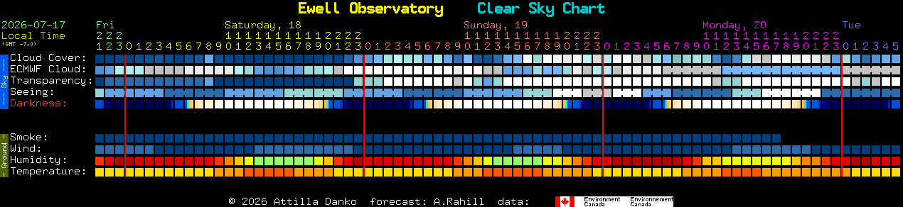 Current forecast for Ewell Observatory Clear Sky Chart