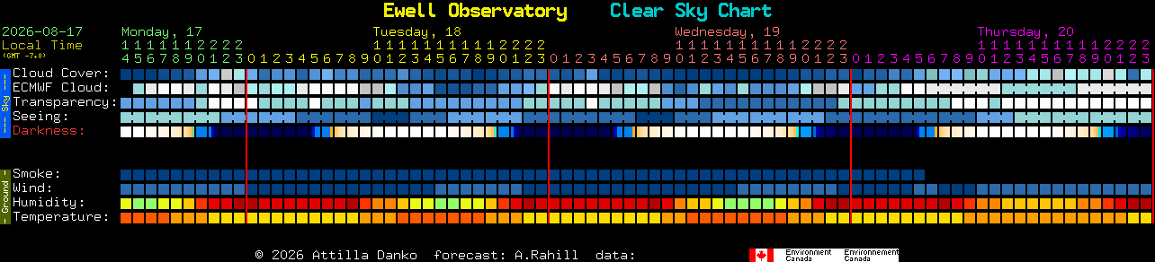 Current forecast for Ewell Observatory Clear Sky Chart