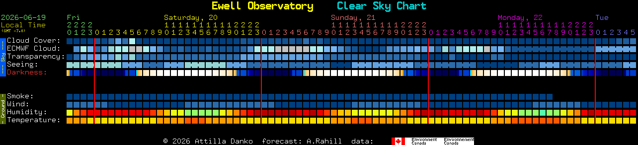 Current forecast for Ewell Observatory Clear Sky Chart