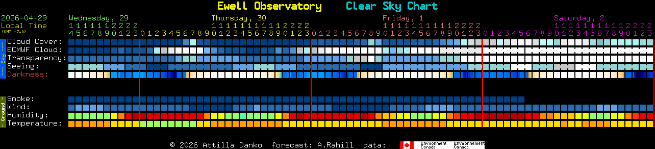 Current forecast for Ewell Observatory Clear Sky Chart