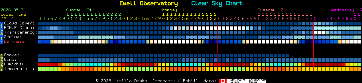 Current forecast for Ewell Observatory Clear Sky Chart