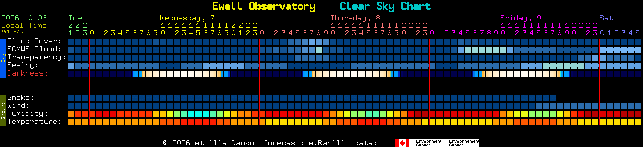 Current forecast for Ewell Observatory Clear Sky Chart