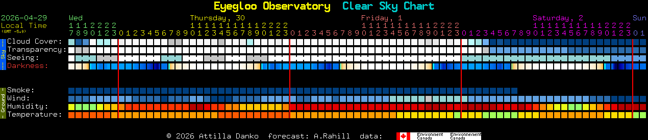 Current forecast for Eyegloo Observatory Clear Sky Chart