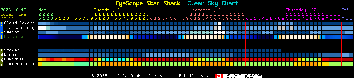 Current forecast for EyeScope Star Shack Clear Sky Chart