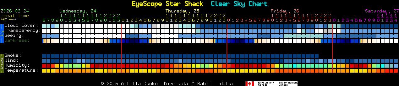Current forecast for EyeScope Star Shack Clear Sky Chart