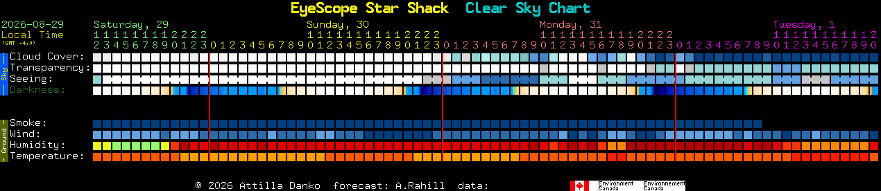 Current forecast for EyeScope Star Shack Clear Sky Chart