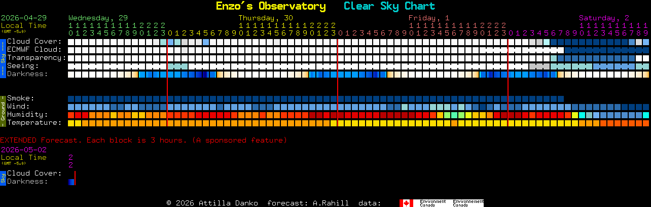 Current forecast for Enzo's Observatory Clear Sky Chart