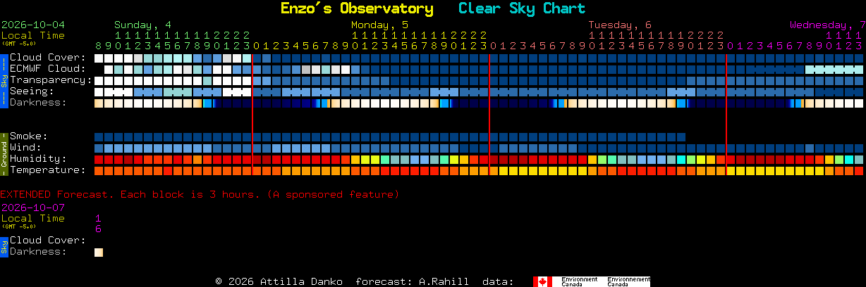 Current forecast for Enzo's Observatory Clear Sky Chart