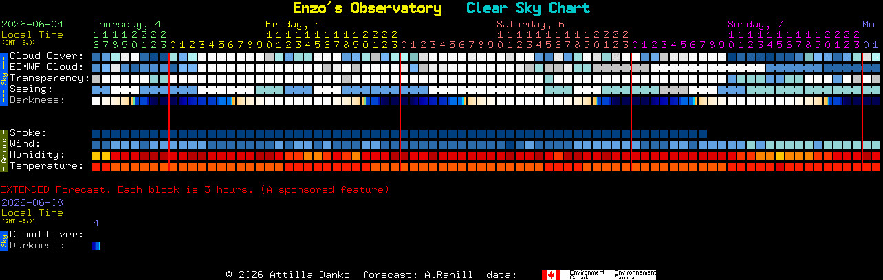 Current forecast for Enzo's Observatory Clear Sky Chart