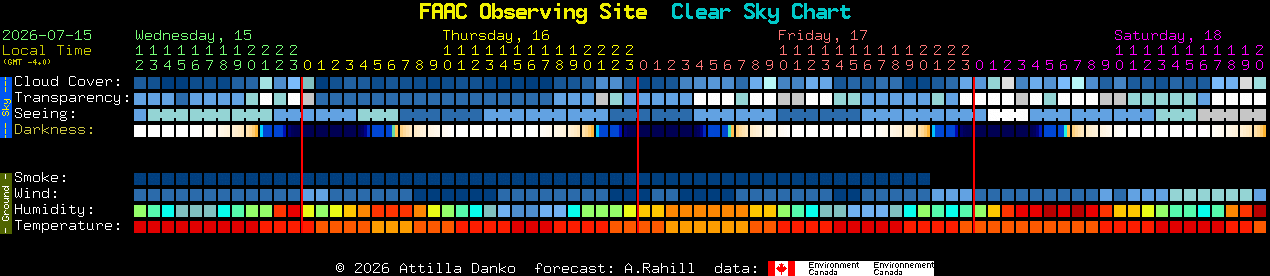 Current forecast for FAAC Observing Site Clear Sky Chart