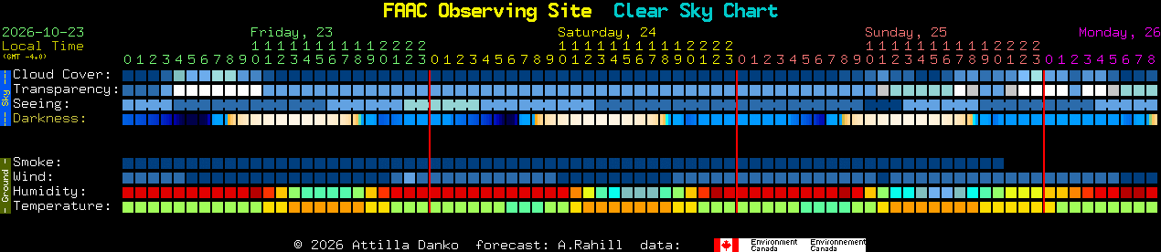 Current forecast for FAAC Observing Site Clear Sky Chart
