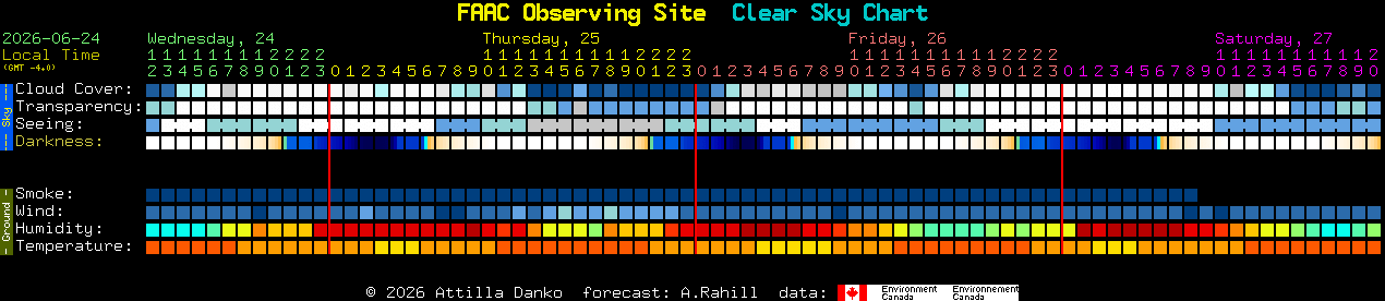 Current forecast for FAAC Observing Site Clear Sky Chart