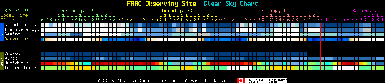Current forecast for FAAC Observing Site Clear Sky Chart