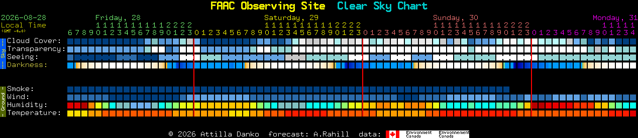 Current forecast for FAAC Observing Site Clear Sky Chart