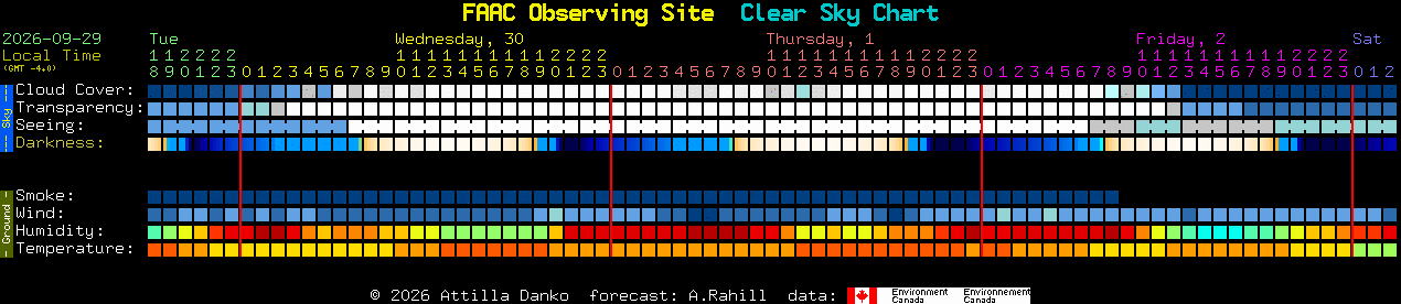 Current forecast for FAAC Observing Site Clear Sky Chart