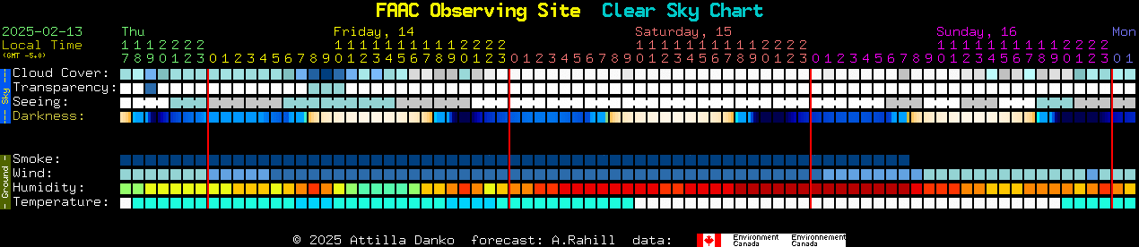 Current forecast for FAAC Observing Site Clear Sky Chart