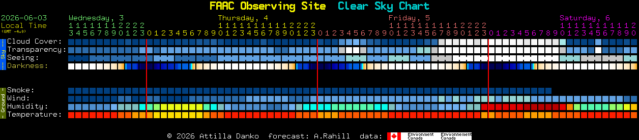 Current forecast for FAAC Observing Site Clear Sky Chart