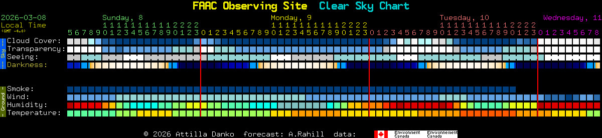 Current forecast for FAAC Observing Site Clear Sky Chart