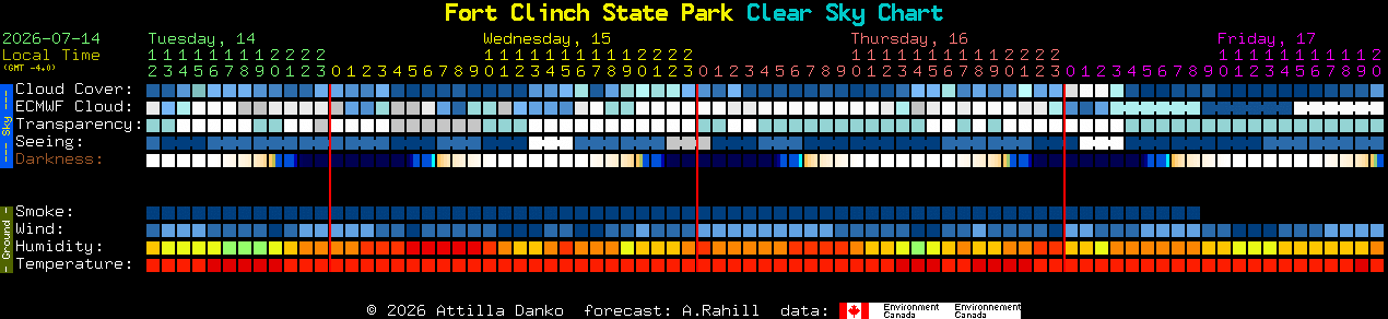Current forecast for Fort Clinch State Park Clear Sky Chart